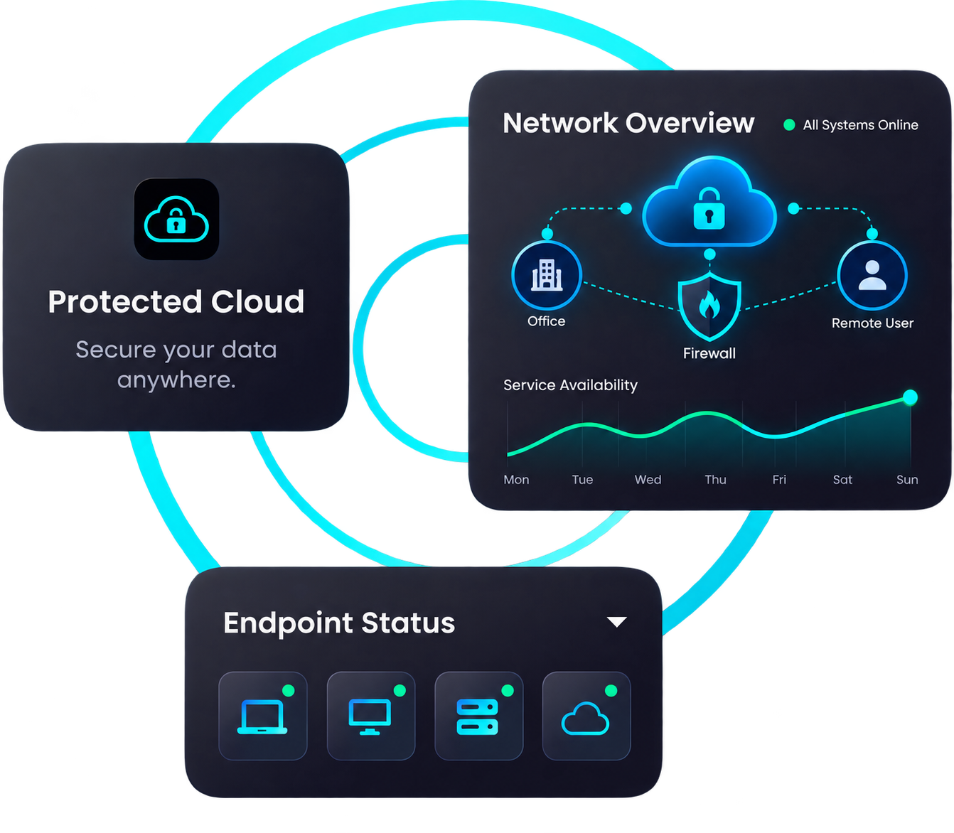 Protected cloud, network and endpoint status overview